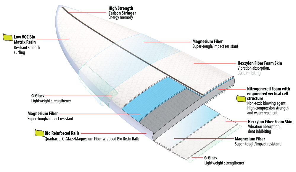 Lib Tech Surfboard Technology