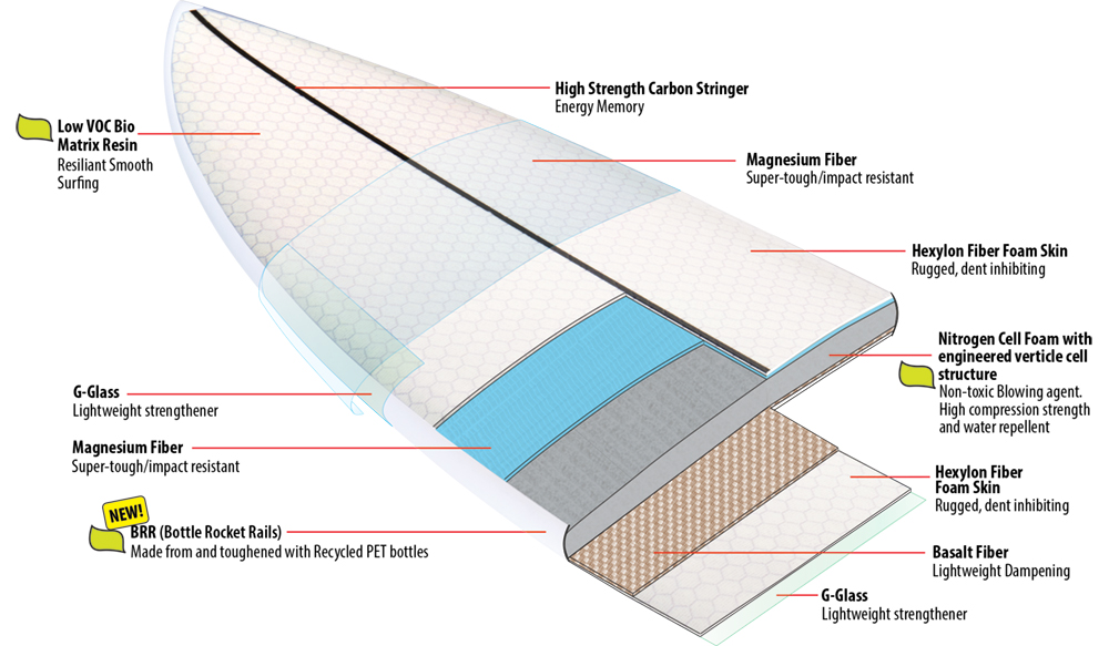 Lib Tech Surfboard Technology