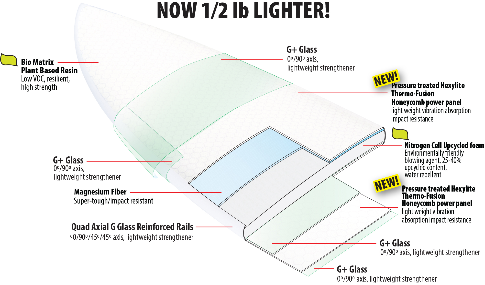 Lib Tech Surfboard Eco Impacto2 Technology Diagram