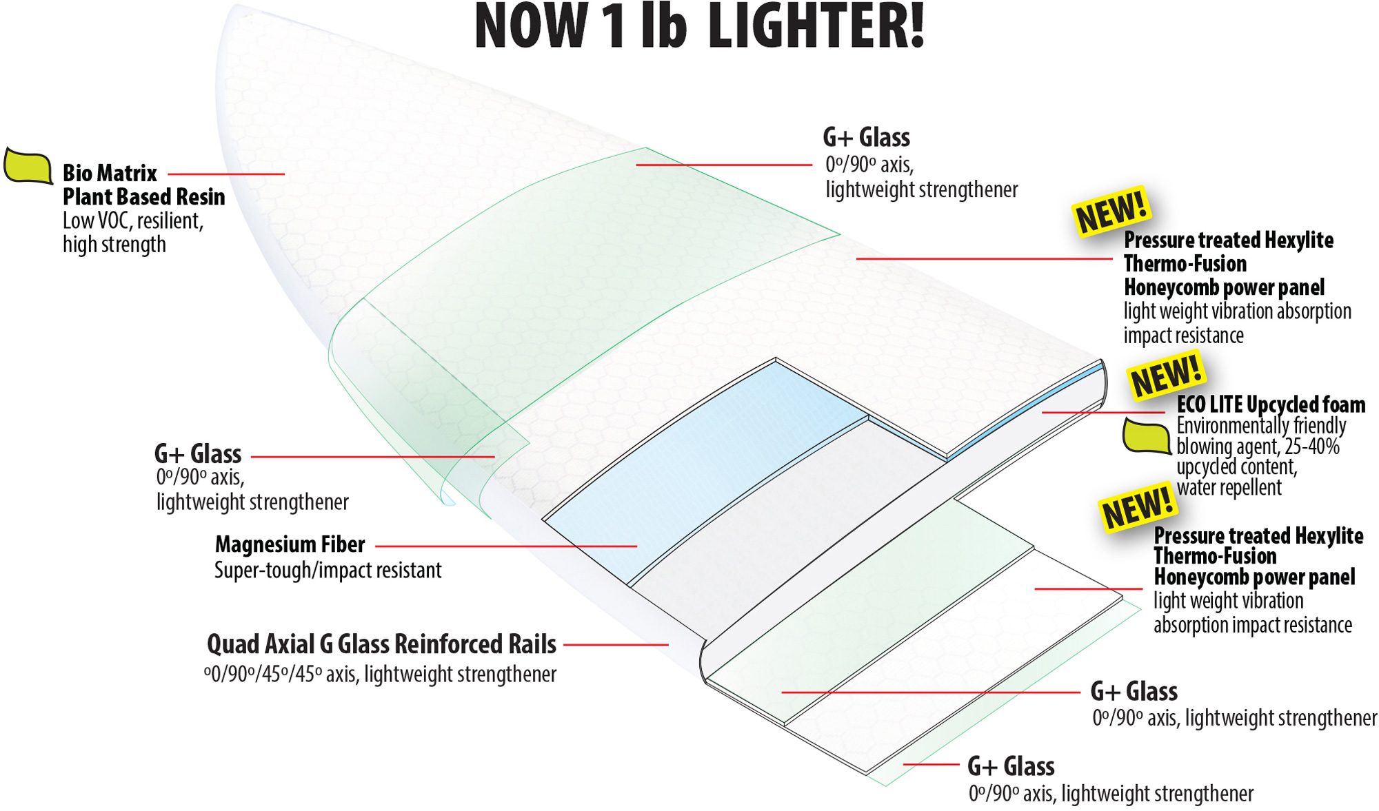 Lib Tech Surfboard Eco Impacto2 Lite Technology Diagram
