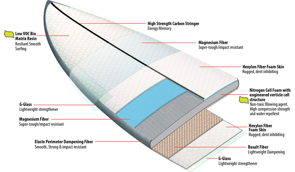 Lib Tech Surfboard Technology